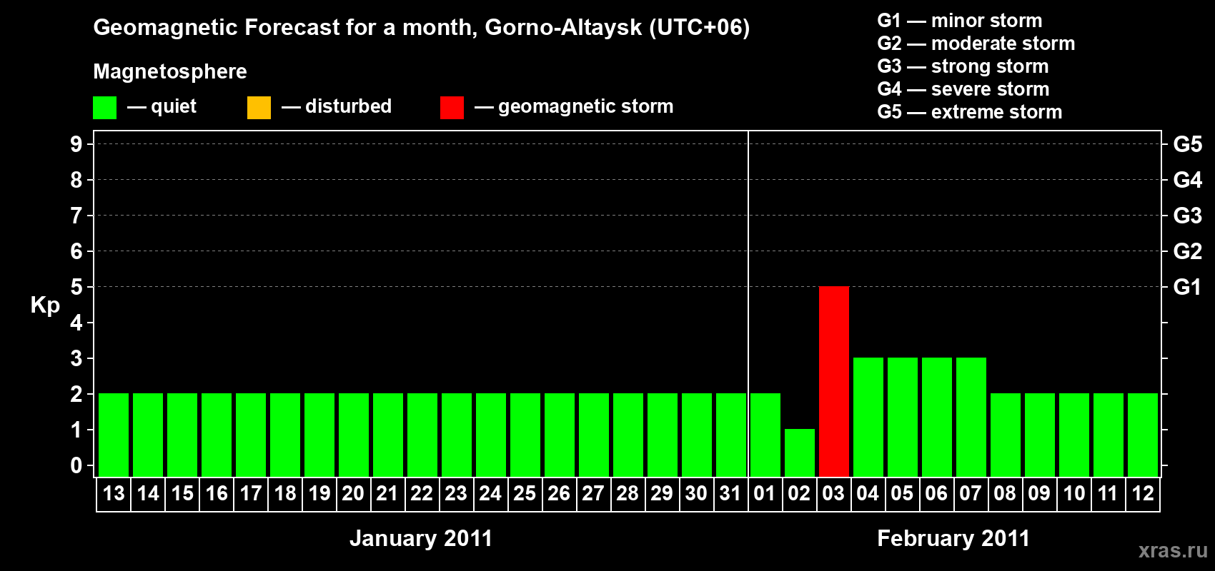 Forecast of the daily maximal value of geomagnetic index&nbsp;Kp for <b>1 month</b> (31 days) <b>from Jan 13, 2011 to Feb 12, 2011</b>