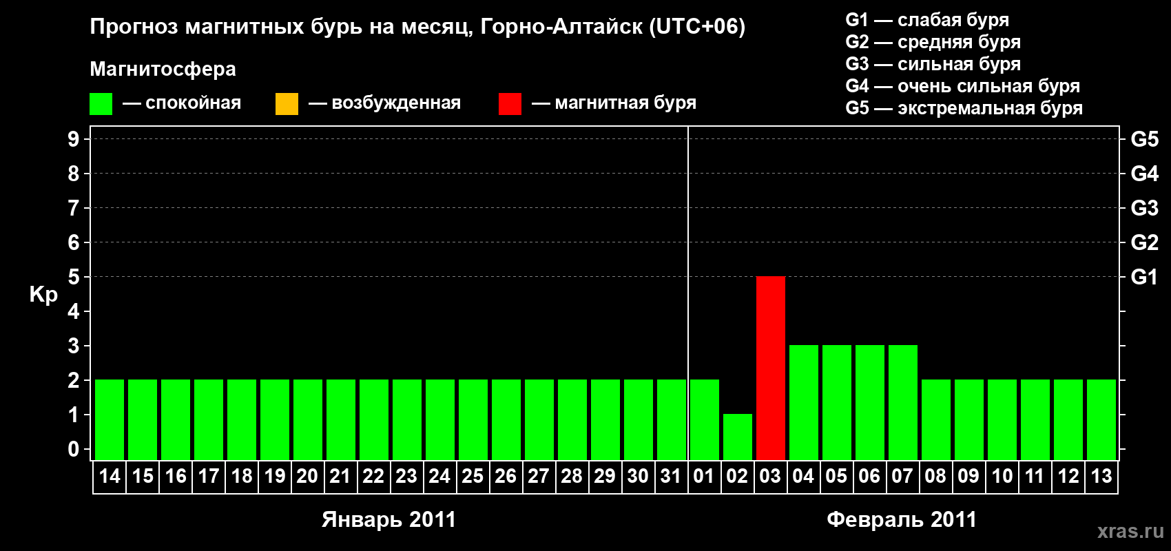 Прогноз максимального суточного геомагнитного индекса&nbsp;Kp на <b>1 месяц</b> (31 день) <b>с 14 января по 13 февраля 2011 г</b>