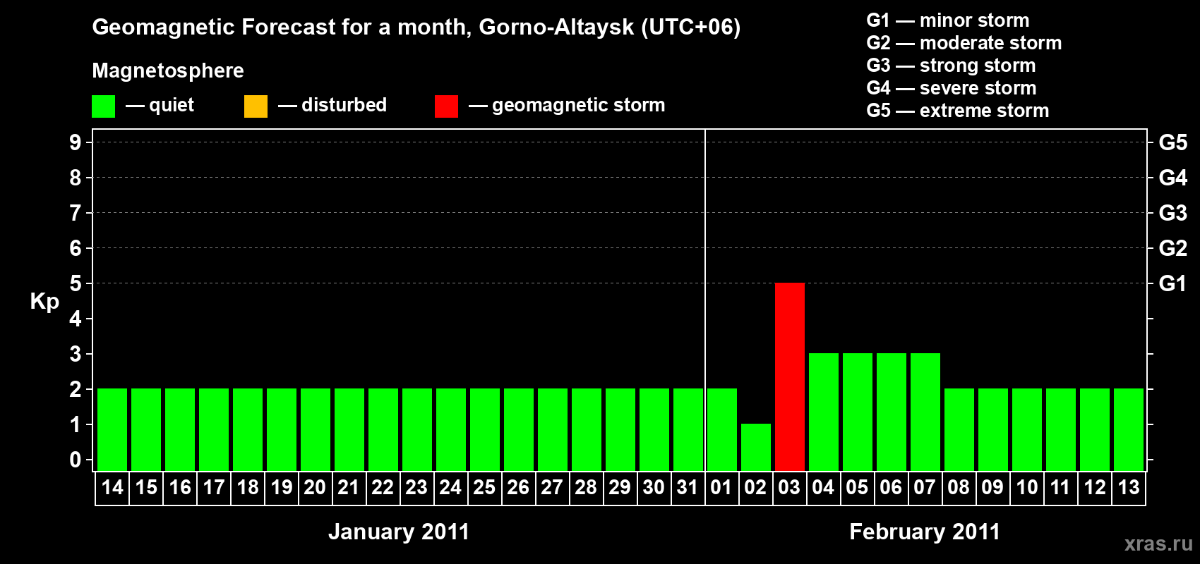 Forecast of the daily maximal value of geomagnetic index&nbsp;Kp for <b>1 month</b> (31 days) <b>from Jan 14, 2011 to Feb 13, 2011</b>