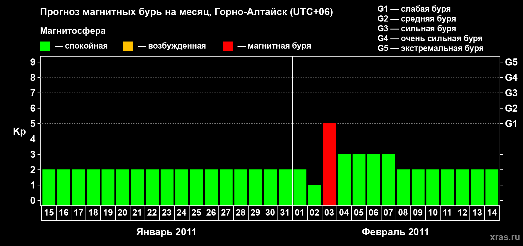 Прогноз максимального суточного геомагнитного индекса&nbsp;Kp на <b>1 месяц</b> (31 день) <b>с 15 января по 14 февраля 2011 г</b>