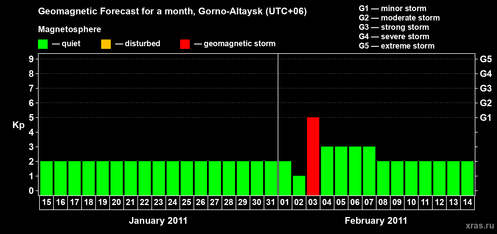 Forecast of the daily maximal value of geomagnetic index&nbsp;Kp for <b>1 month</b> (31 days) <b>from Jan 15, 2011 to Feb 14, 2011</b>