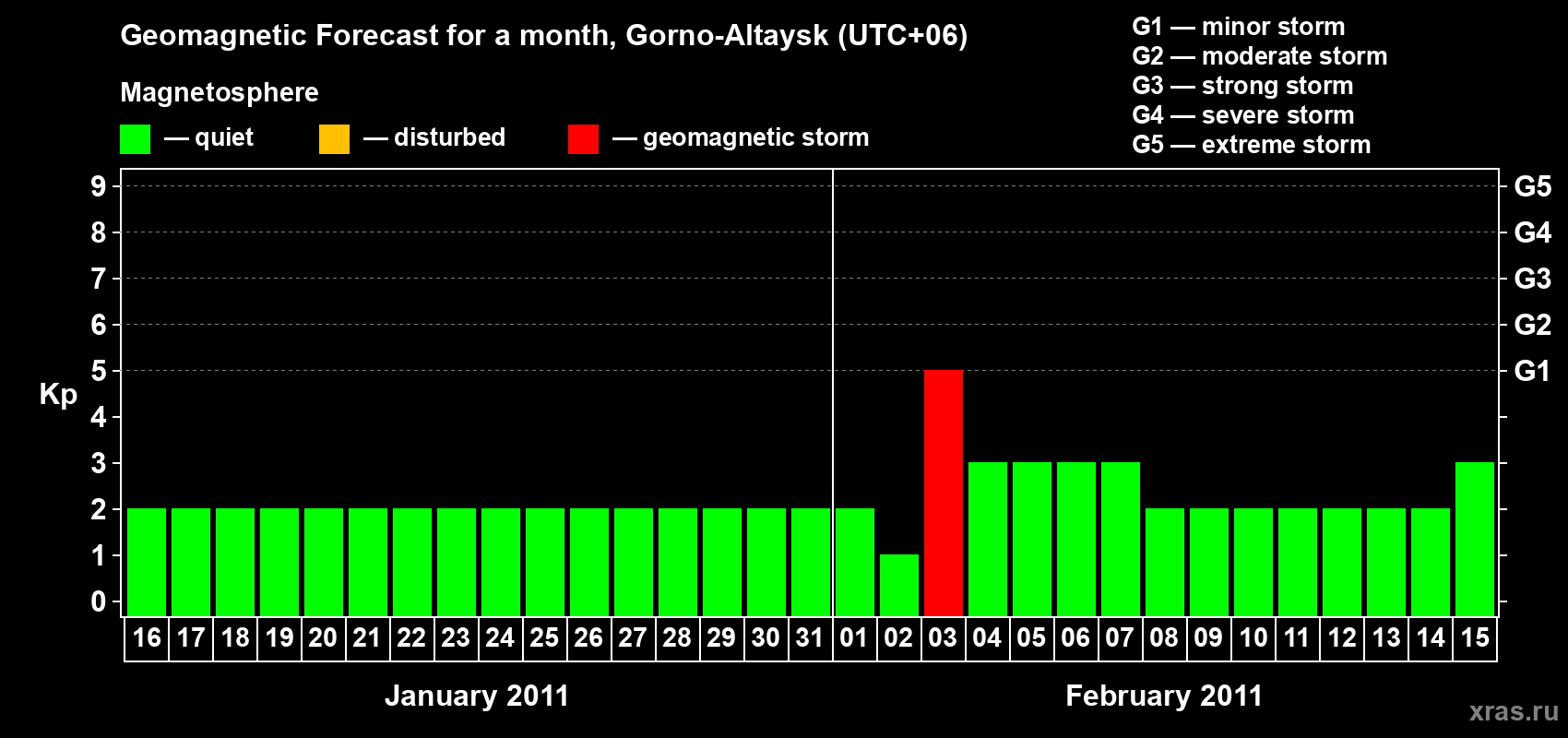 Forecast of the daily maximal value of geomagnetic index&nbsp;Kp for <b>1 month</b> (31 days) <b>from Jan 16, 2011 to Feb 15, 2011</b>