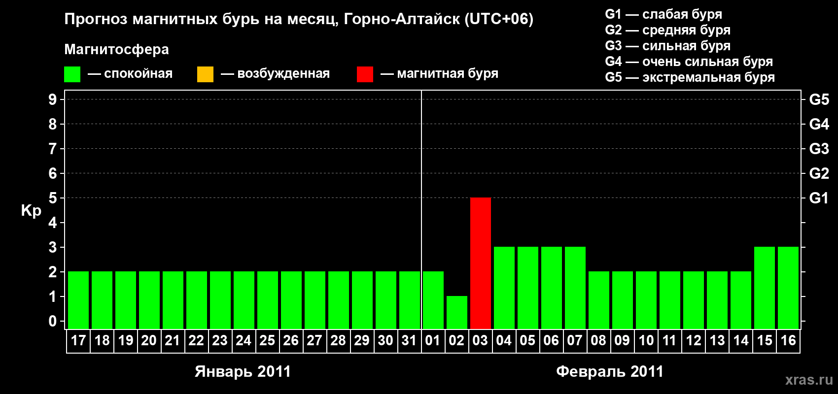 Прогноз максимального суточного геомагнитного индекса&nbsp;Kp на <b>1 месяц</b> (31 день) <b>с 17 января по 16 февраля 2011 г</b>