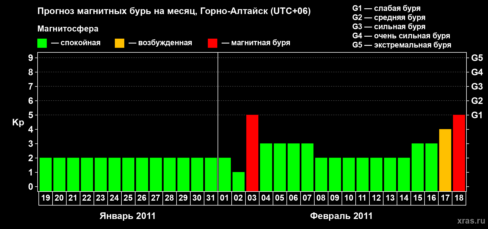 Прогноз максимального суточного геомагнитного индекса&nbsp;Kp на <b>1 месяц</b> (31 день) <b>с 19 января по 18 февраля 2011 г</b>