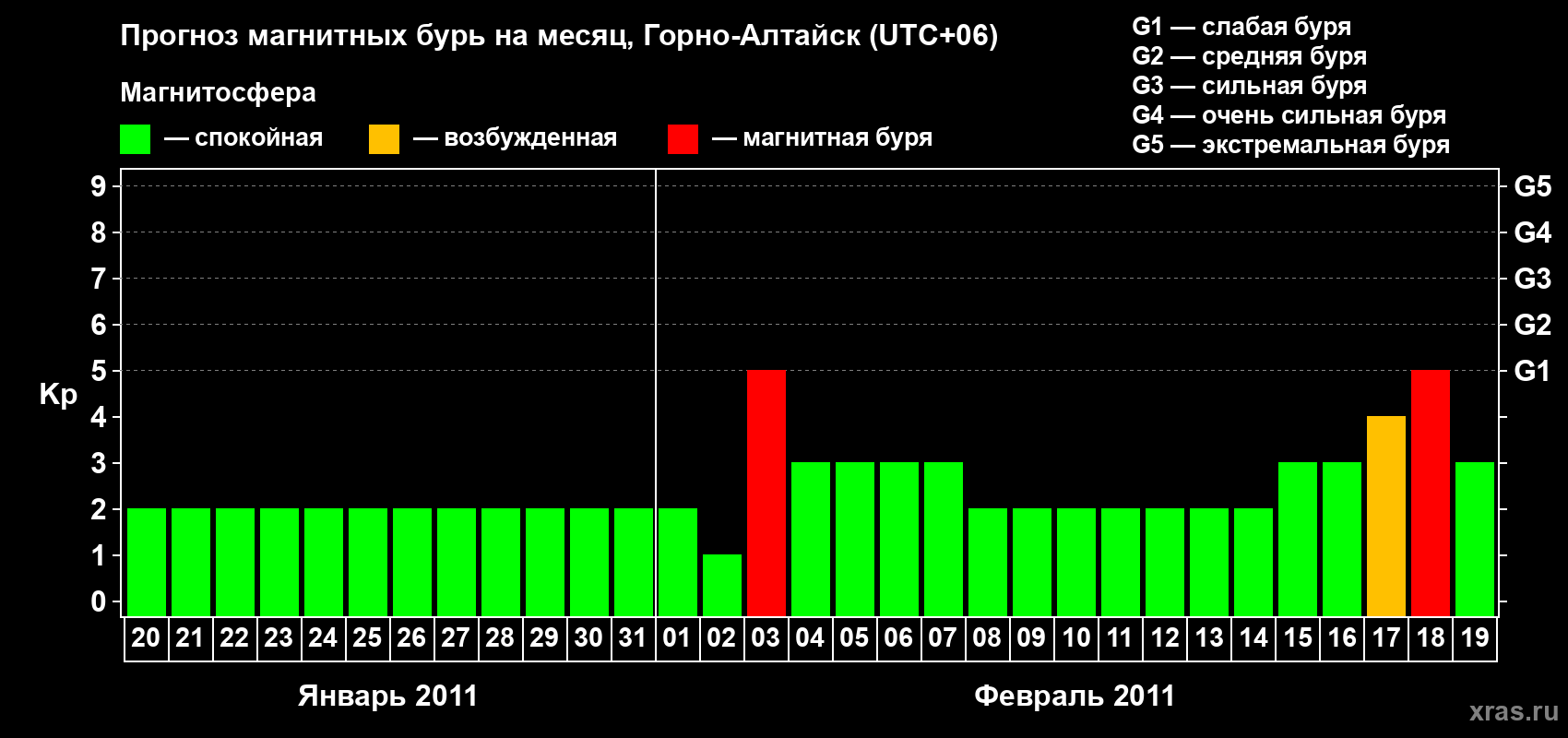 Прогноз максимального суточного геомагнитного индекса&nbsp;Kp на <b>1 месяц</b> (31 день) <b>с 20 января по 19 февраля 2011 г</b>