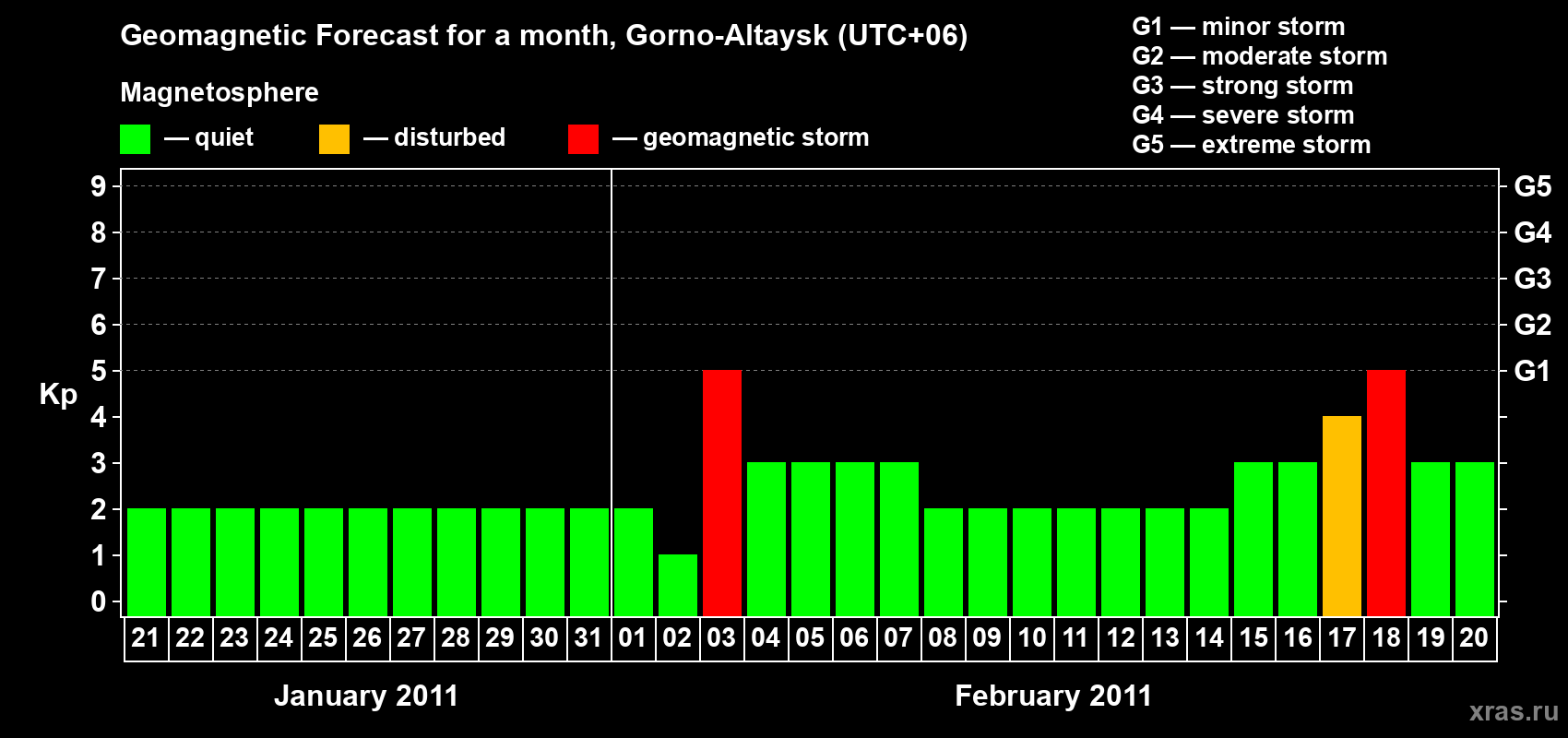 Forecast of the daily maximal value of geomagnetic index&nbsp;Kp for <b>1 month</b> (31 days) <b>from Jan 21, 2011 to Feb 20, 2011</b>