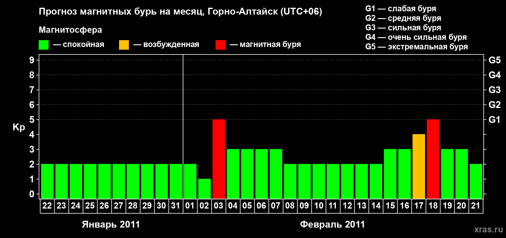 Прогноз максимального суточного геомагнитного индекса&nbsp;Kp на <b>1 месяц</b> (31 день) <b>с 22 января по 21 февраля 2011 г</b>