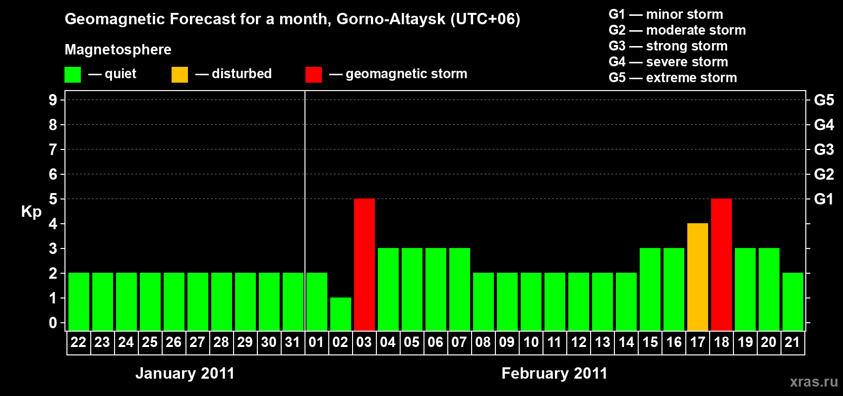 Forecast of the daily maximal value of geomagnetic index&nbsp;Kp for <b>1 month</b> (31 days) <b>from Jan 22, 2011 to Feb 21, 2011</b>
