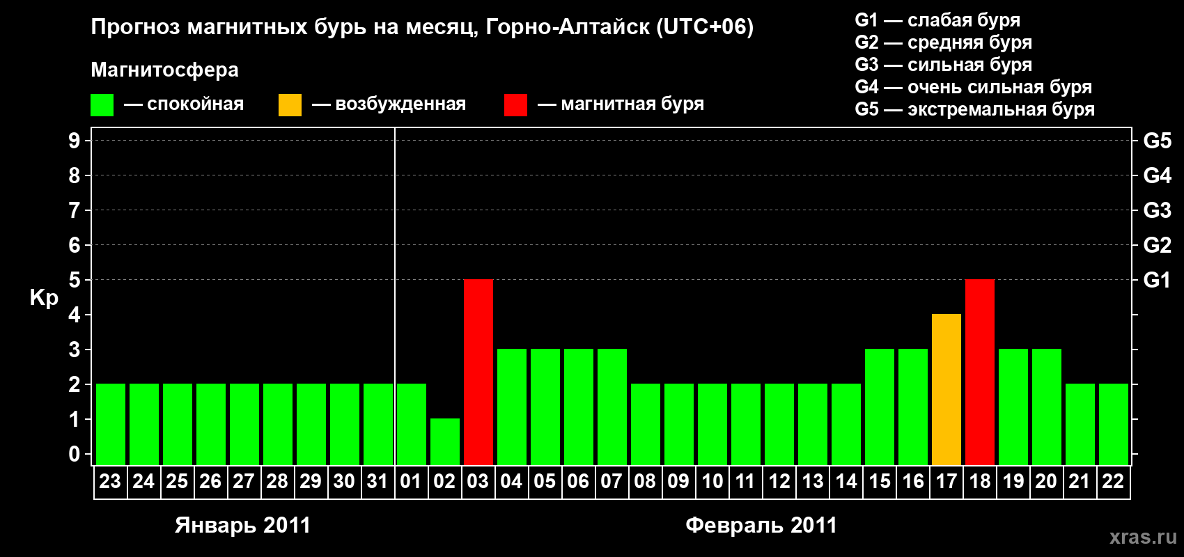 Прогноз максимального суточного геомагнитного индекса&nbsp;Kp на <b>1 месяц</b> (31 день) <b>с 23 января по 22 февраля 2011 г</b>