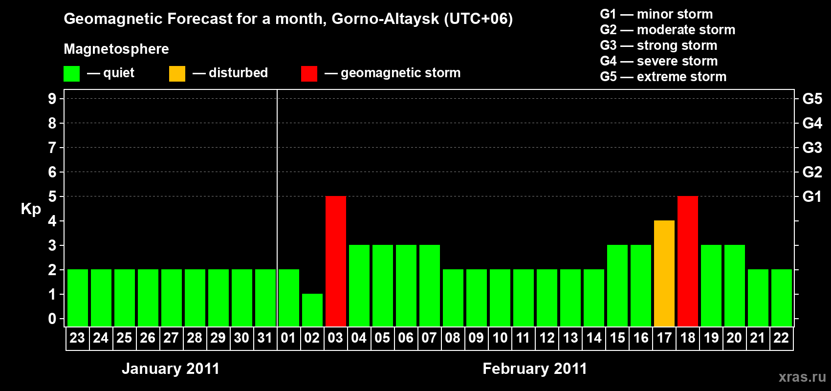Forecast of the daily maximal value of geomagnetic index&nbsp;Kp for <b>1 month</b> (31 days) <b>from Jan 23, 2011 to Feb 22, 2011</b>