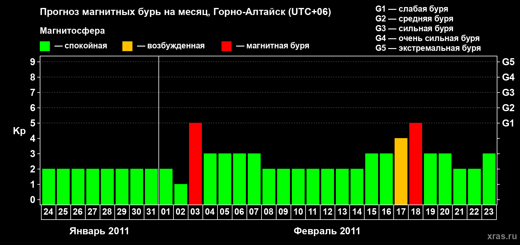 Прогноз максимального суточного геомагнитного индекса&nbsp;Kp на <b>1 месяц</b> (31 день) <b>с 24 января по 23 февраля 2011 г</b>