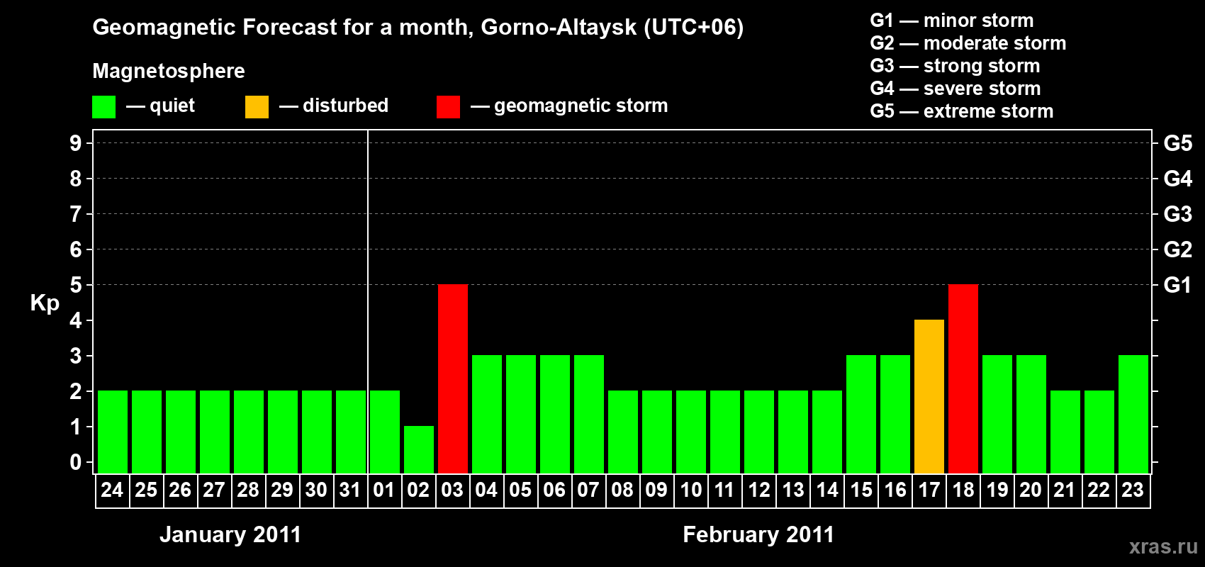 Forecast of the daily maximal value of geomagnetic index&nbsp;Kp for <b>1 month</b> (31 days) <b>from Jan 24, 2011 to Feb 23, 2011</b>