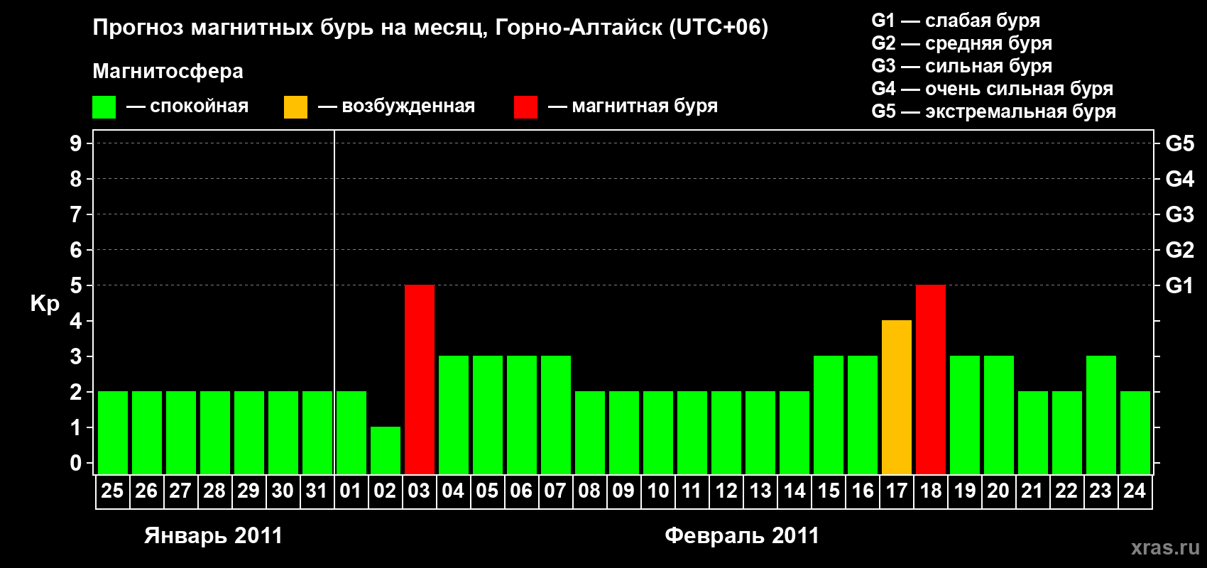Прогноз максимального суточного геомагнитного индекса&nbsp;Kp на <b>1 месяц</b> (31 день) <b>с 25 января по 24 февраля 2011 г</b>