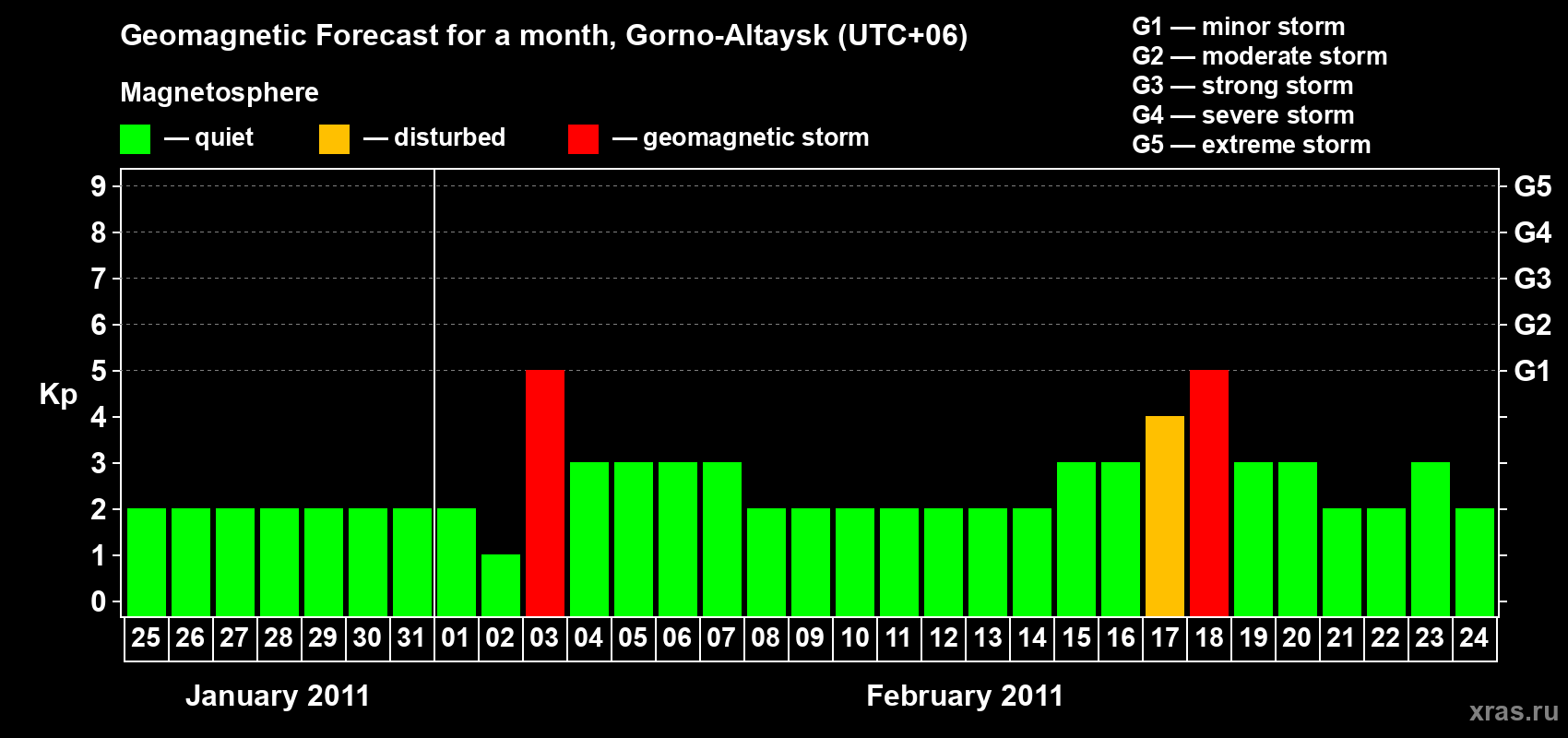 Forecast of the daily maximal value of geomagnetic index&nbsp;Kp for <b>1 month</b> (31 days) <b>from Jan 25, 2011 to Feb 24, 2011</b>