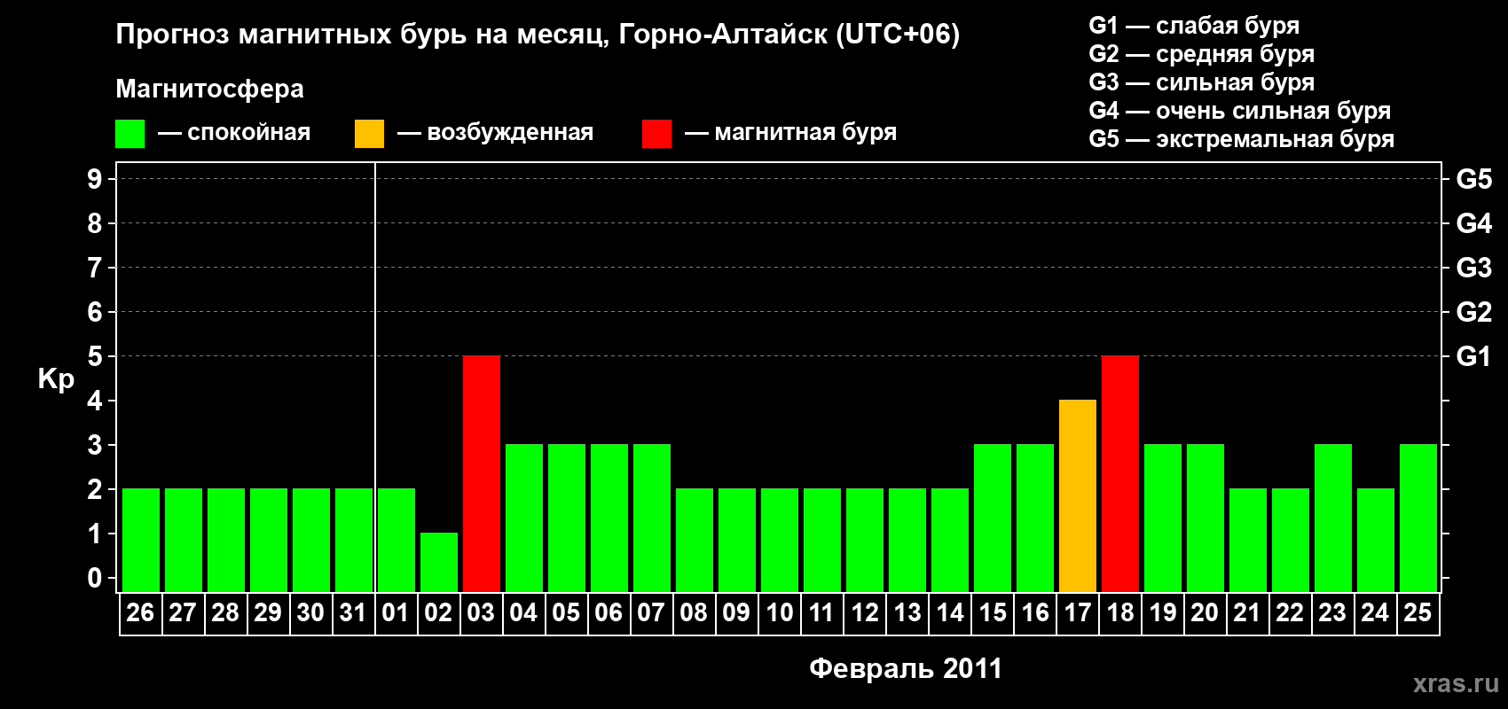 Прогноз максимального суточного геомагнитного индекса&nbsp;Kp на <b>1 месяц</b> (31 день) <b>с 26 января по 25 февраля 2011 г</b>