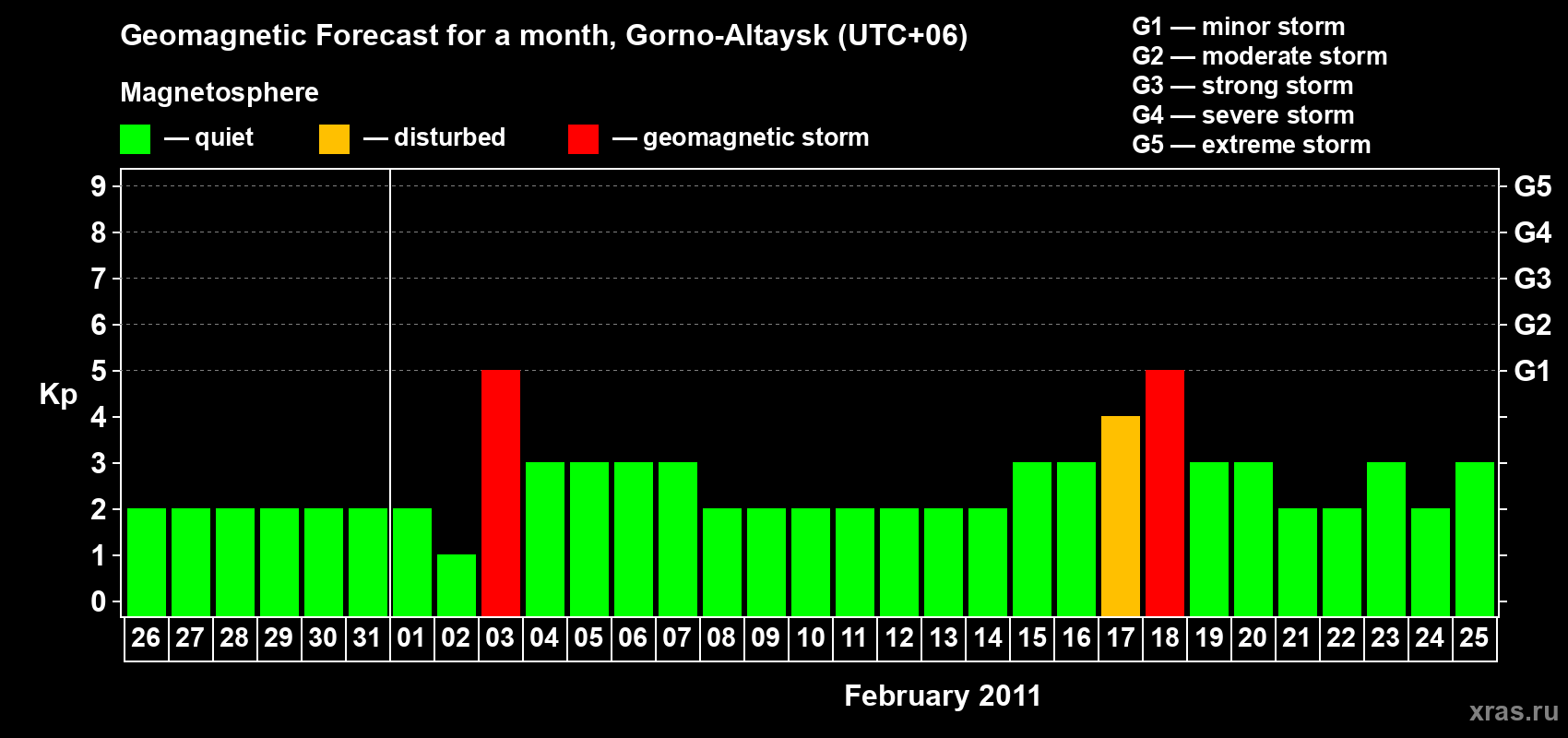 Forecast of the daily maximal value of geomagnetic index&nbsp;Kp for <b>1 month</b> (31 days) <b>from Jan 26, 2011 to Feb 25, 2011</b>