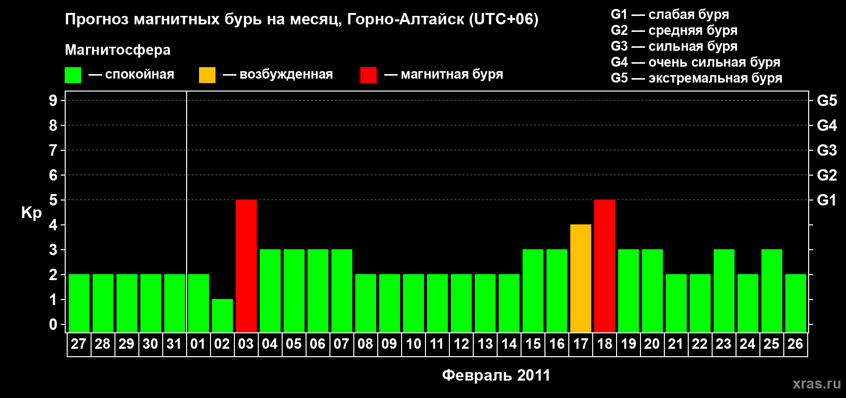 Прогноз максимального суточного геомагнитного индекса&nbsp;Kp на <b>1 месяц</b> (31 день) <b>с 27 января по 26 февраля 2011 г</b>