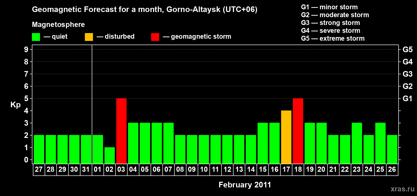 Forecast of the daily maximal value of geomagnetic index&nbsp;Kp for <b>1 month</b> (31 days) <b>from Jan 27, 2011 to Feb 26, 2011</b>