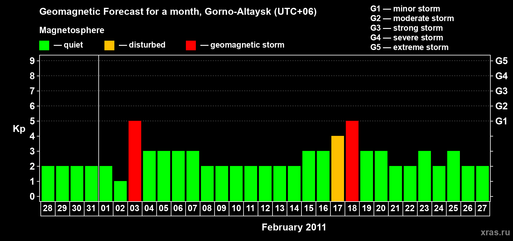 Forecast of the daily maximal value of geomagnetic index&nbsp;Kp for <b>1 month</b> (31 days) <b>from Jan 28, 2011 to Feb 27, 2011</b>