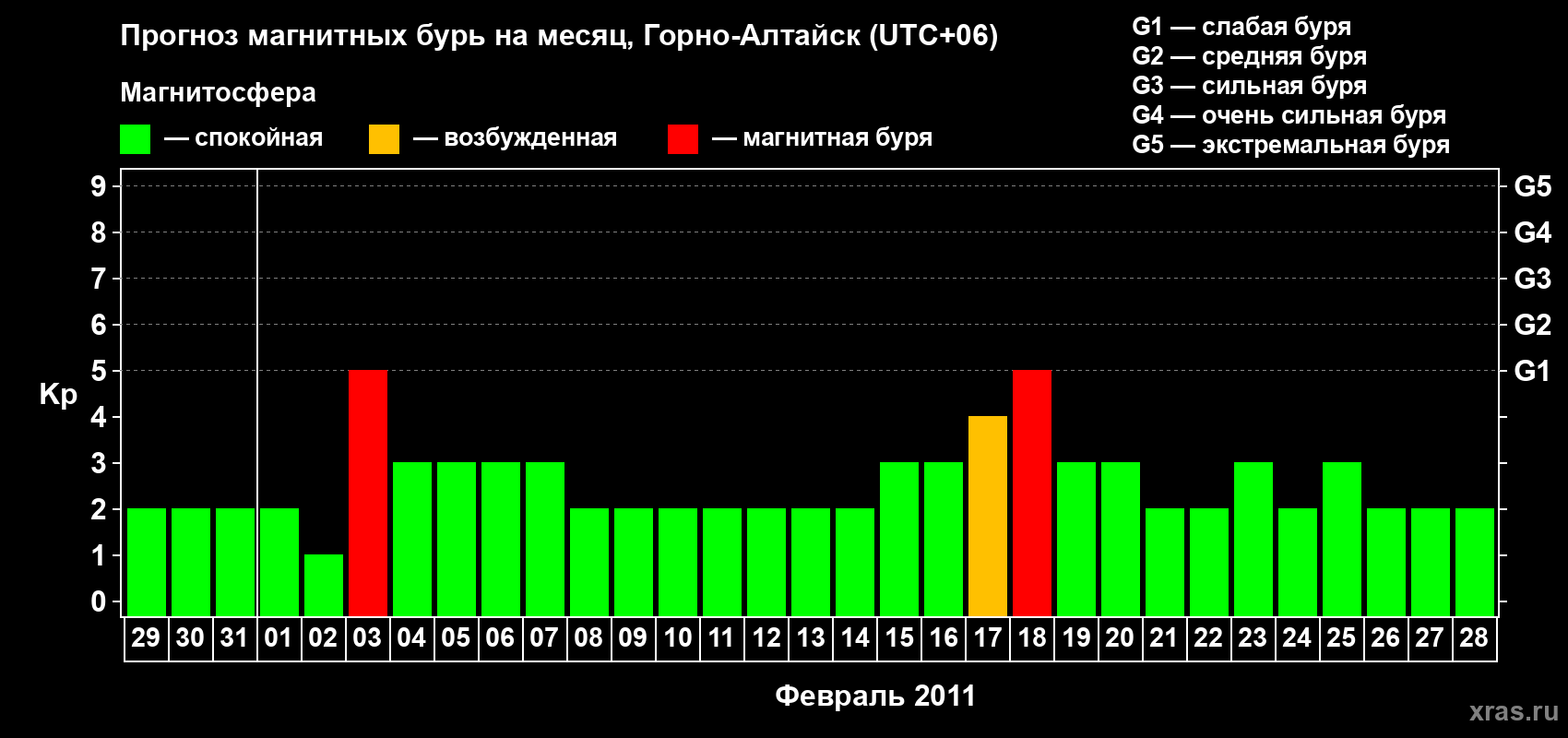 Прогноз максимального суточного геомагнитного индекса&nbsp;Kp на <b>1 месяц</b> (31 день) <b>с 29 января по 28 февраля 2011 г</b>