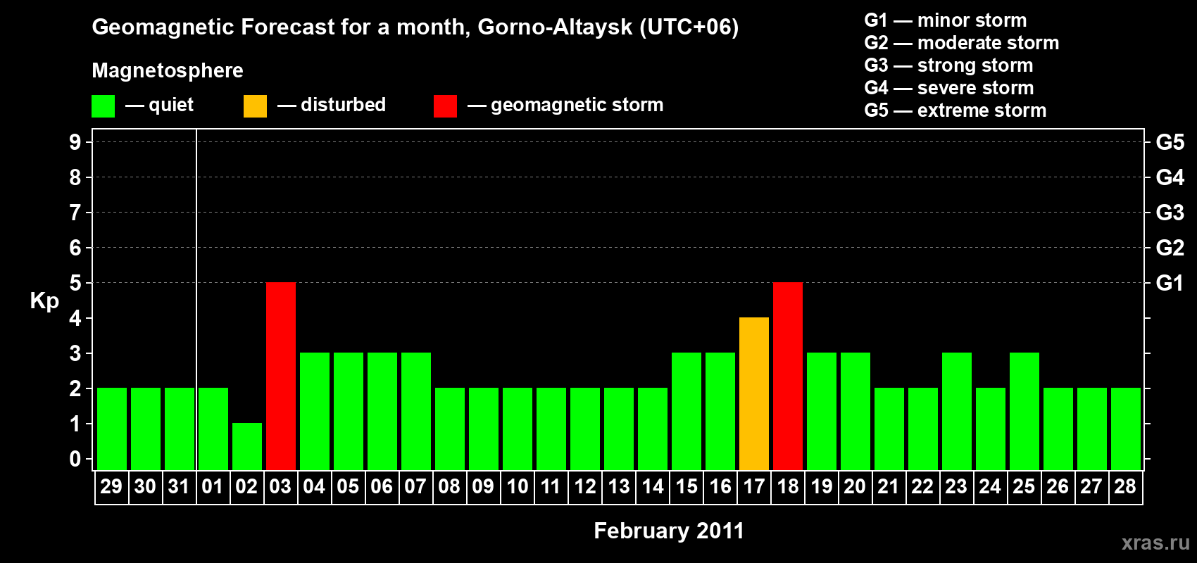 Forecast of the daily maximal value of geomagnetic index&nbsp;Kp for <b>1 month</b> (31 days) <b>from Jan 29, 2011 to Feb 28, 2011</b>