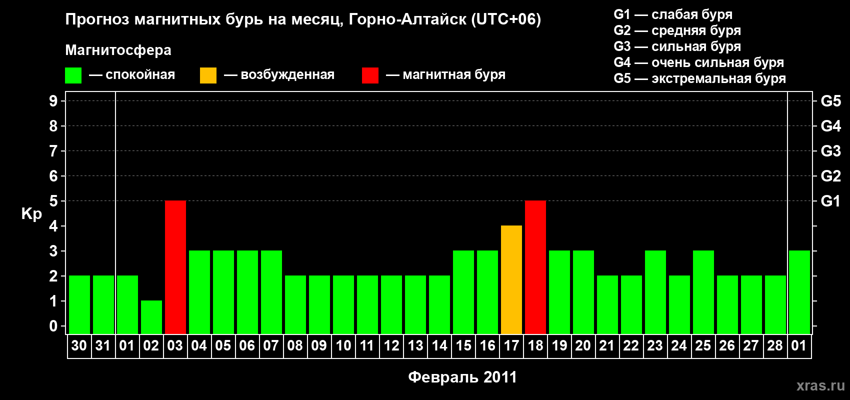 Прогноз максимального суточного геомагнитного индекса&nbsp;Kp на <b>1 месяц</b> (31 день) <b>с 30 января по 01 марта 2011 г</b>