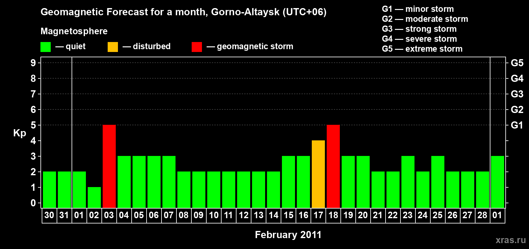Forecast of the daily maximal value of geomagnetic index&nbsp;Kp for <b>1 month</b> (31 days) <b>from Jan 30, 2011 to Mar 01, 2011</b>