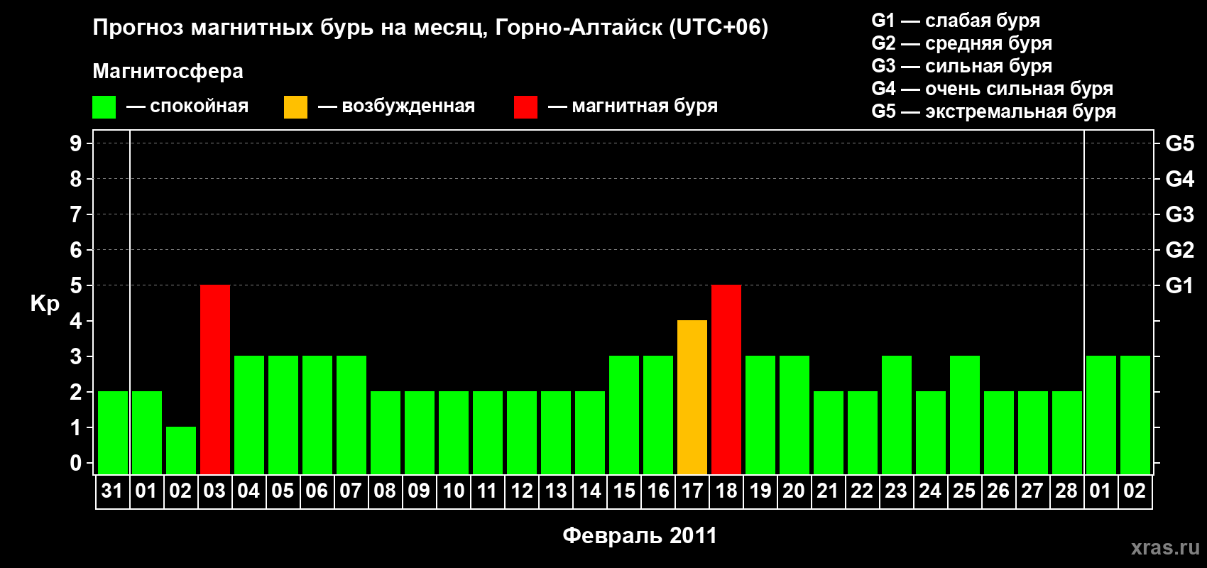 Прогноз максимального суточного геомагнитного индекса&nbsp;Kp на <b>1 месяц</b> (31 день) <b>с 31 января по 02 марта 2011 г</b>