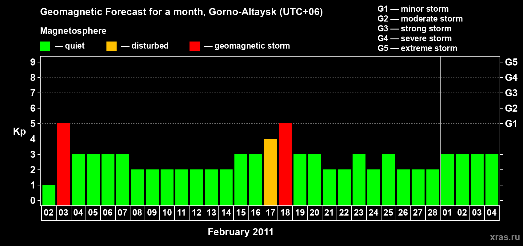 Forecast of the daily maximal value of geomagnetic index&nbsp;Kp for <b>1 month</b> (31 days) <b>from Feb 02, 2011 to Mar 04, 2011</b>