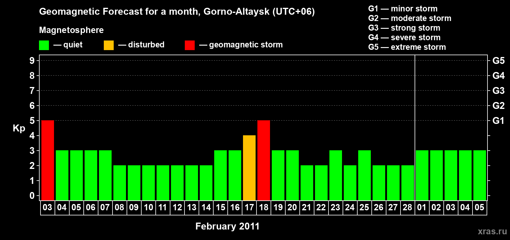 Forecast of the daily maximal value of geomagnetic index&nbsp;Kp for <b>1 month</b> (31 days) <b>from Feb 03, 2011 to Mar 05, 2011</b>