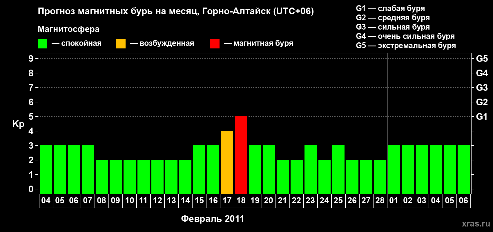 Прогноз максимального суточного геомагнитного индекса&nbsp;Kp на <b>1 месяц</b> (31 день) <b>с 04 февраля по 06 марта 2011 г</b>