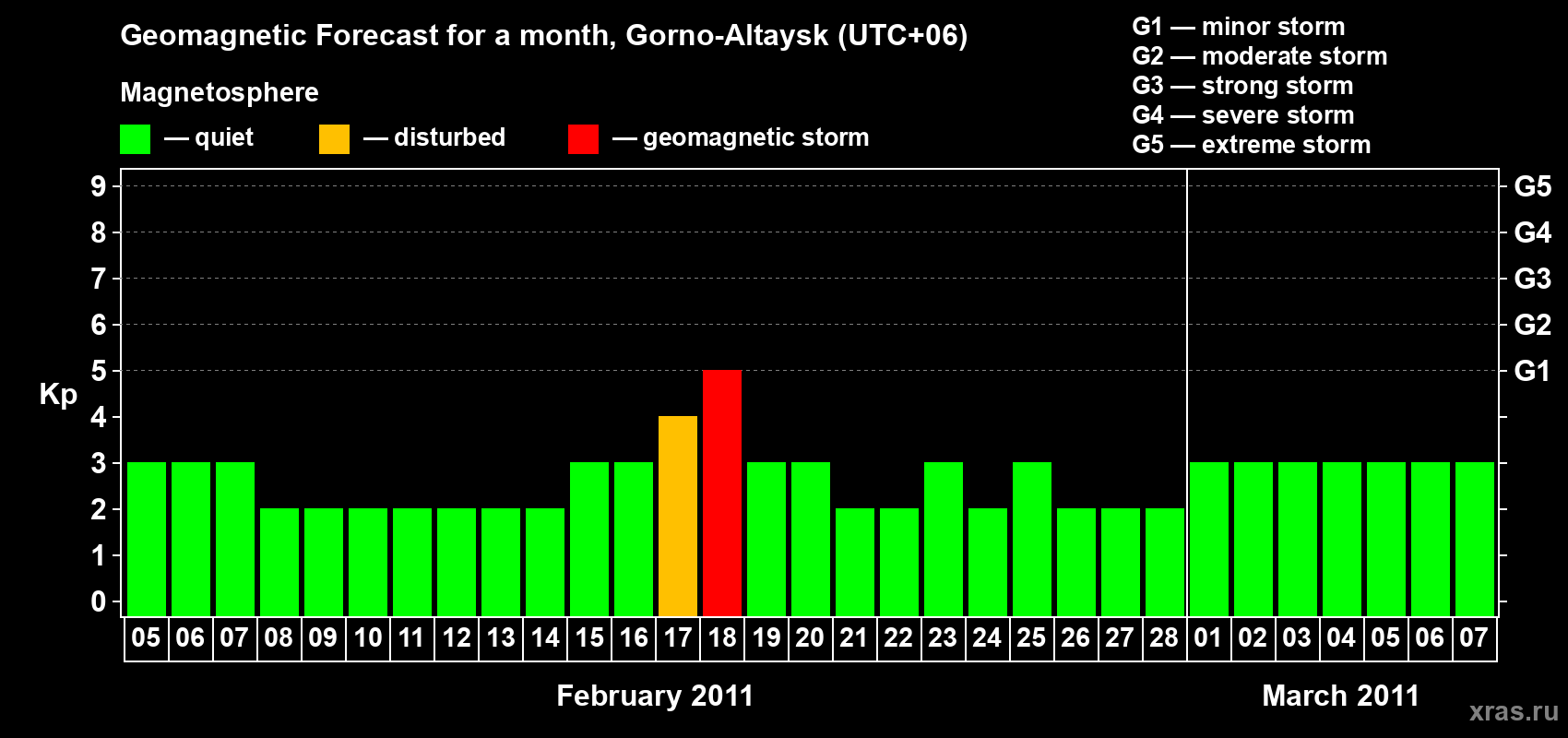 Forecast of the daily maximal value of geomagnetic index&nbsp;Kp for <b>1 month</b> (31 days) <b>from Feb 05, 2011 to Mar 07, 2011</b>
