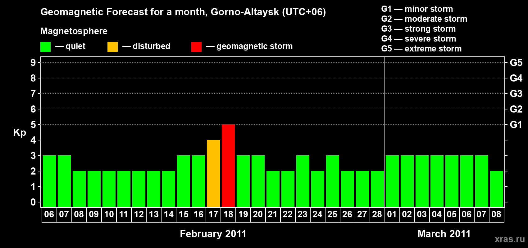 Forecast of the daily maximal value of geomagnetic index&nbsp;Kp for <b>1 month</b> (31 days) <b>from Feb 06, 2011 to Mar 08, 2011</b>