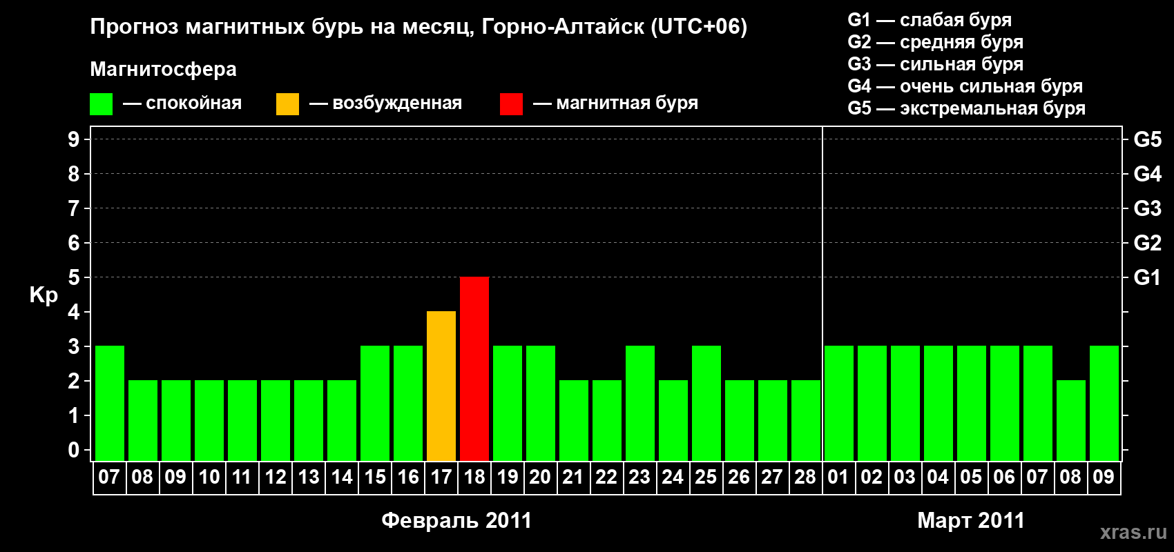 Прогноз максимального суточного геомагнитного индекса&nbsp;Kp на <b>1 месяц</b> (31 день) <b>с 07 февраля по 09 марта 2011 г</b>