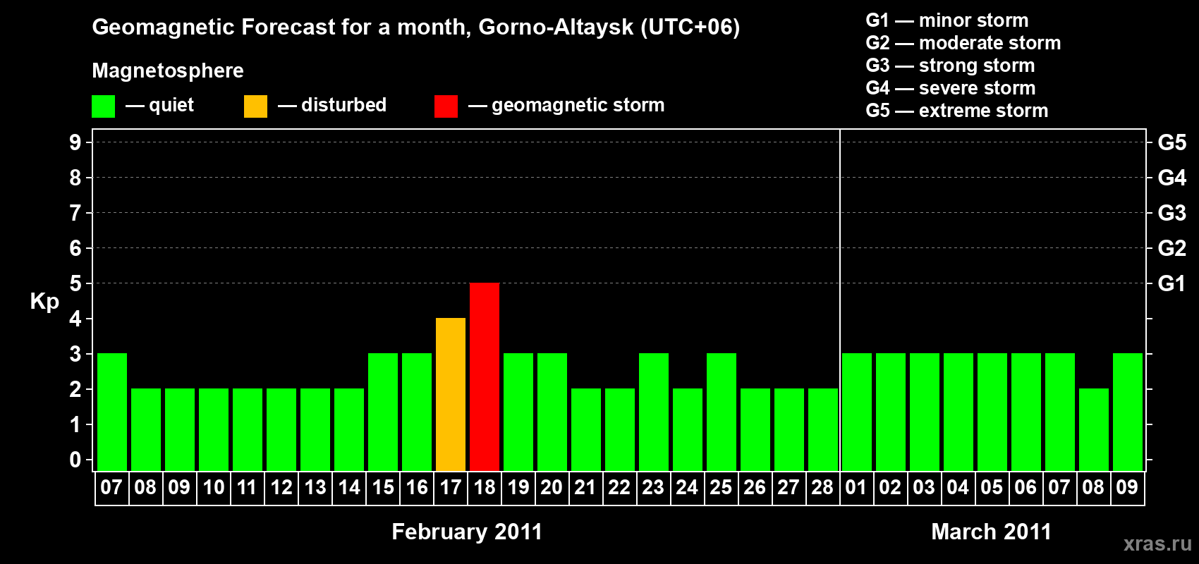 Forecast of the daily maximal value of geomagnetic index&nbsp;Kp for <b>1 month</b> (31 days) <b>from Feb 07, 2011 to Mar 09, 2011</b>