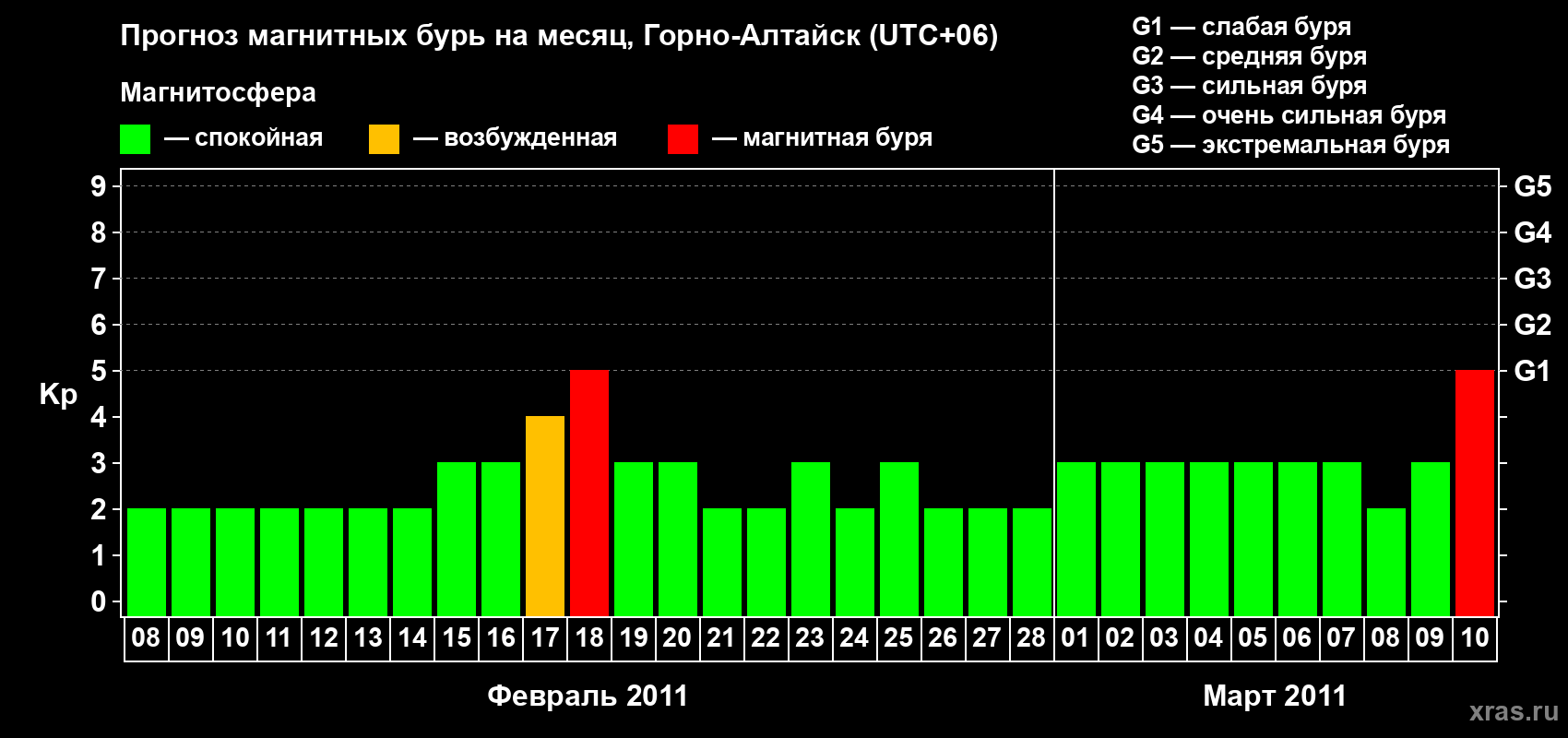 Прогноз максимального суточного геомагнитного индекса&nbsp;Kp на <b>1 месяц</b> (31 день) <b>с 08 февраля по 10 марта 2011 г</b>