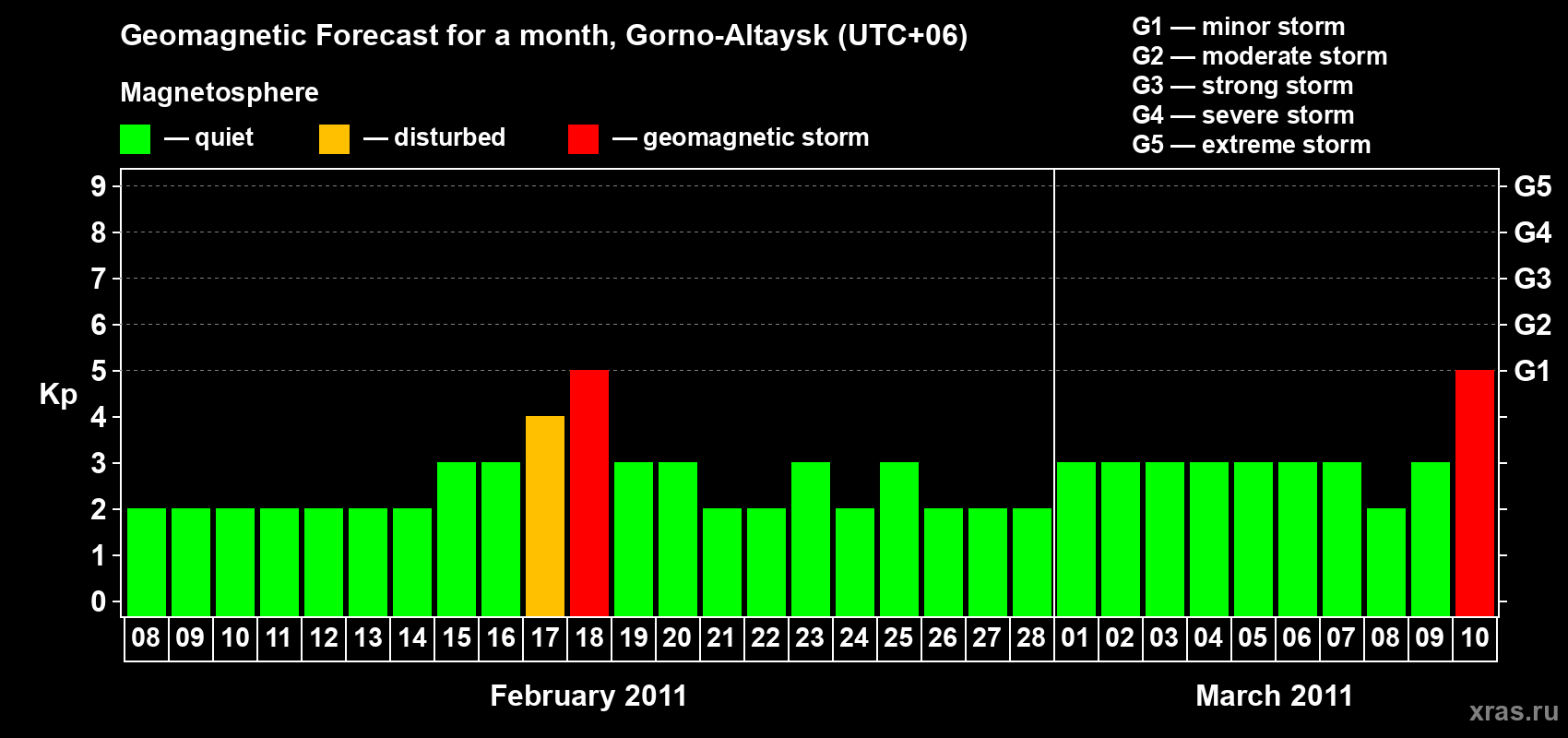 Forecast of the daily maximal value of geomagnetic index&nbsp;Kp for <b>1 month</b> (31 days) <b>from Feb 08, 2011 to Mar 10, 2011</b>