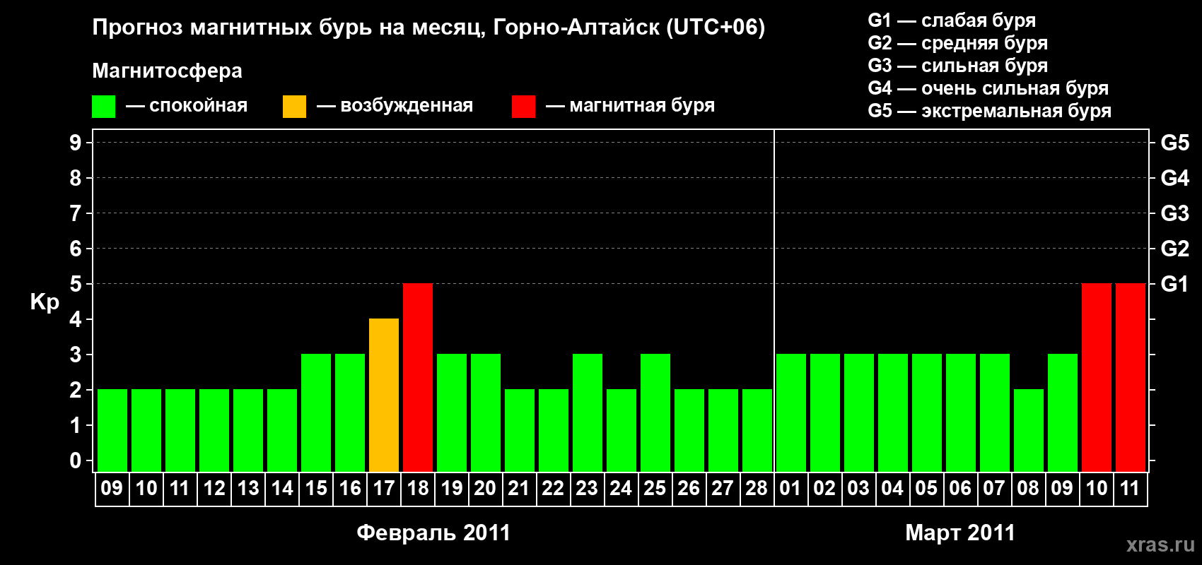 Прогноз максимального суточного геомагнитного индекса&nbsp;Kp на <b>1 месяц</b> (31 день) <b>с 09 февраля по 11 марта 2011 г</b>