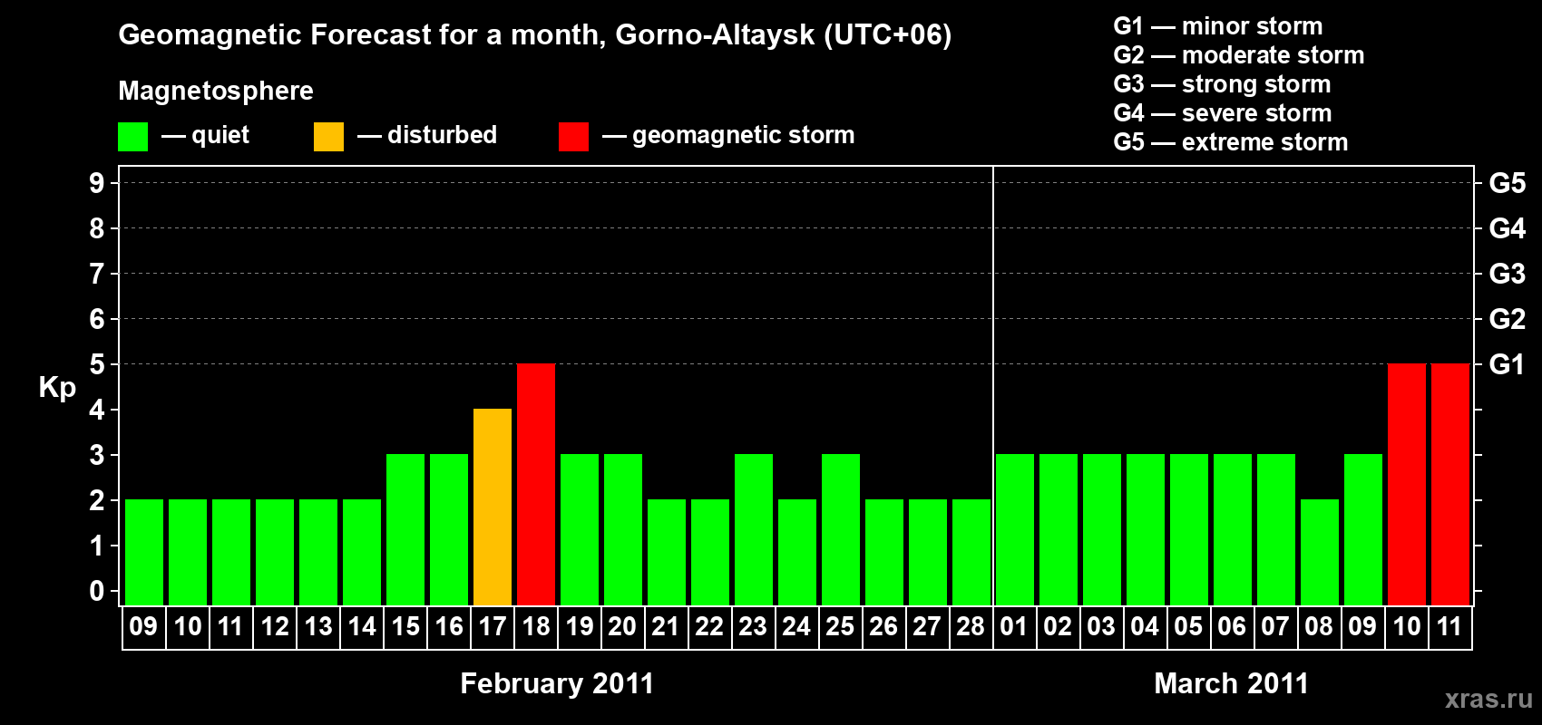 Forecast of the daily maximal value of geomagnetic index&nbsp;Kp for <b>1 month</b> (31 days) <b>from Feb 09, 2011 to Mar 11, 2011</b>