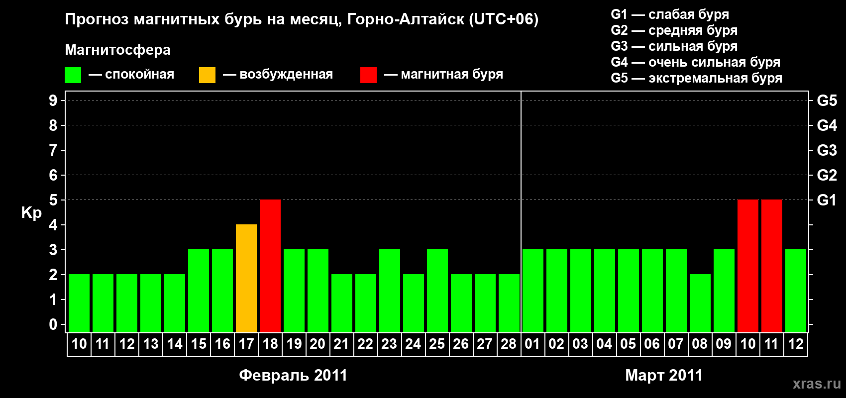 Прогноз максимального суточного геомагнитного индекса&nbsp;Kp на <b>1 месяц</b> (31 день) <b>с 10 февраля по 12 марта 2011 г</b>