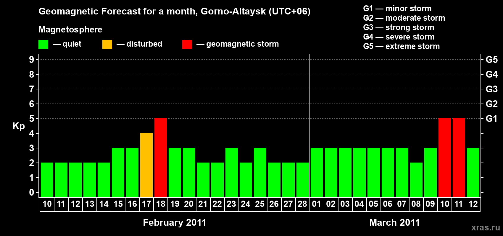Forecast of the daily maximal value of geomagnetic index&nbsp;Kp for <b>1 month</b> (31 days) <b>from Feb 10, 2011 to Mar 12, 2011</b>
