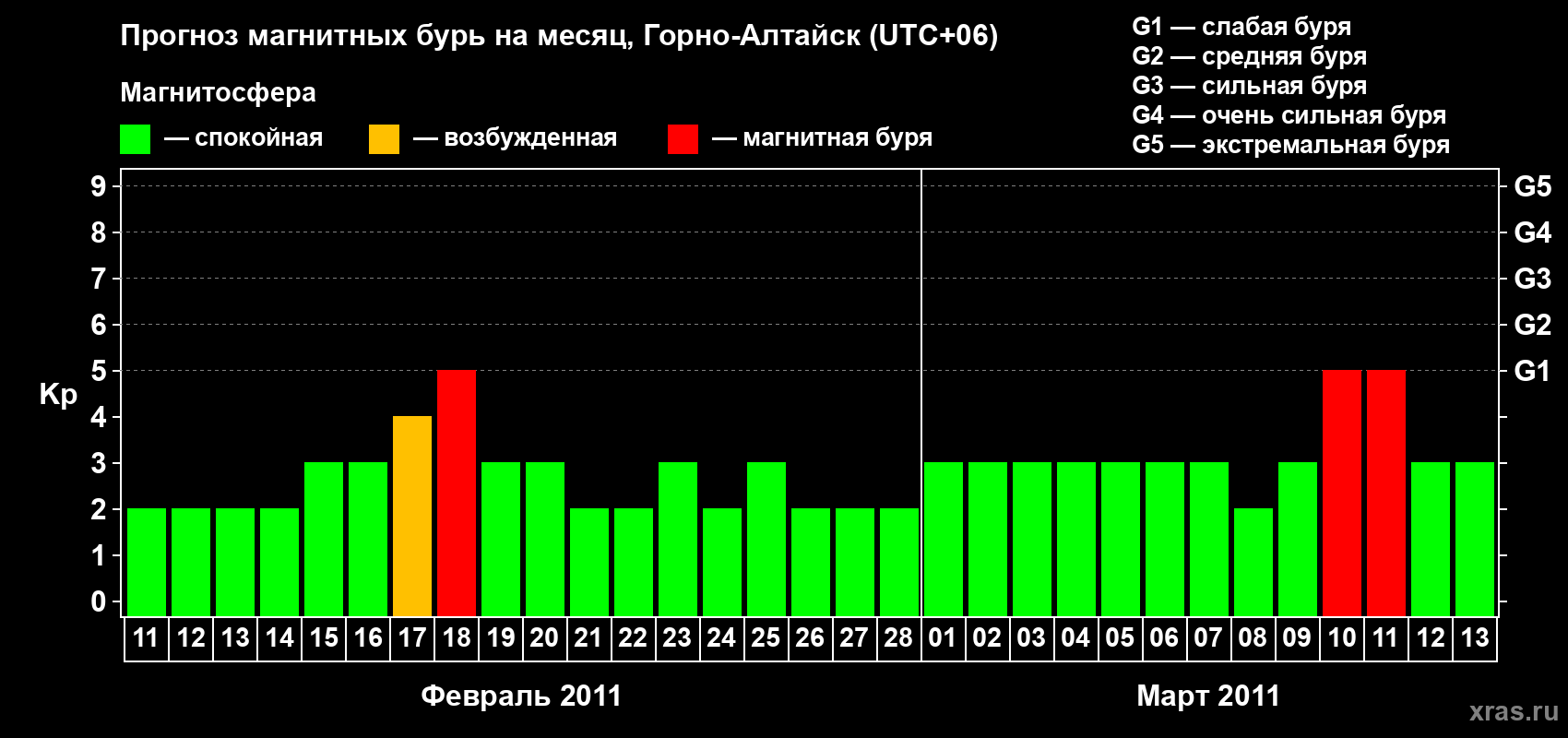 Прогноз максимального суточного геомагнитного индекса&nbsp;Kp на <b>1 месяц</b> (31 день) <b>с 11 февраля по 13 марта 2011 г</b>