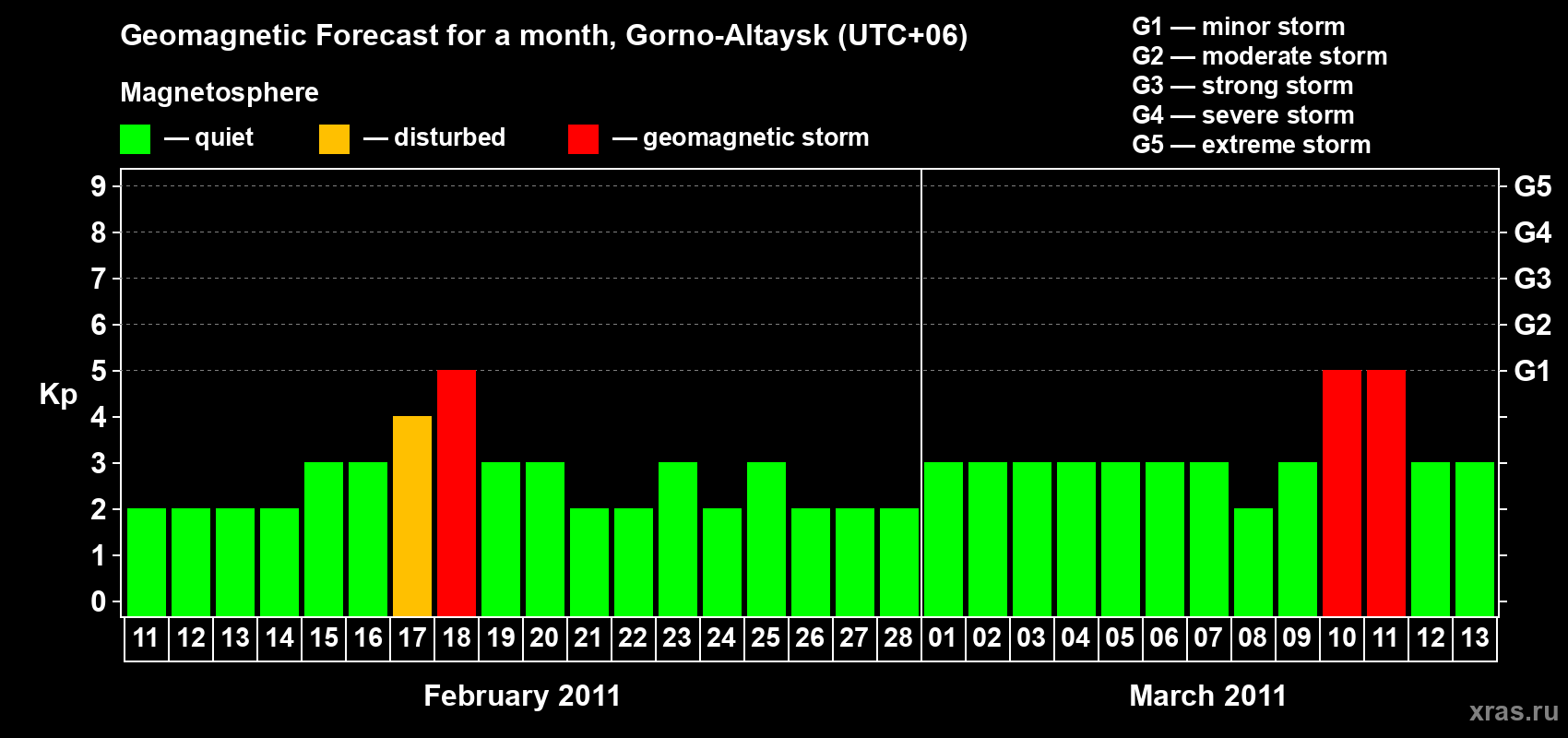 Forecast of the daily maximal value of geomagnetic index&nbsp;Kp for <b>1 month</b> (31 days) <b>from Feb 11, 2011 to Mar 13, 2011</b>