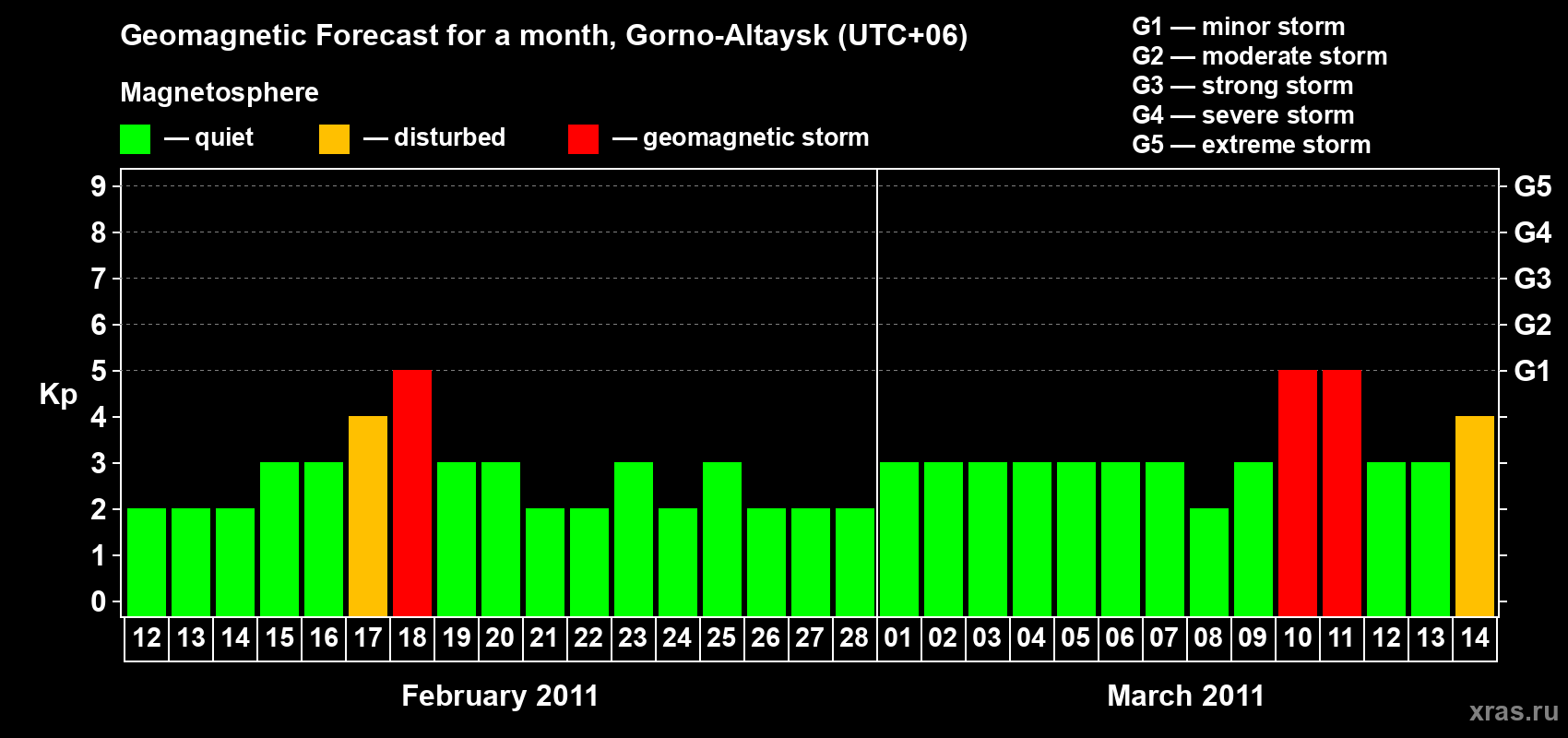 Forecast of the daily maximal value of geomagnetic index&nbsp;Kp for <b>1 month</b> (31 days) <b>from Feb 12, 2011 to Mar 14, 2011</b>