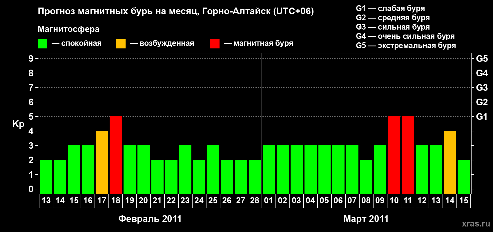 Прогноз максимального суточного геомагнитного индекса&nbsp;Kp на <b>1 месяц</b> (31 день) <b>с 13 февраля по 15 марта 2011 г</b>