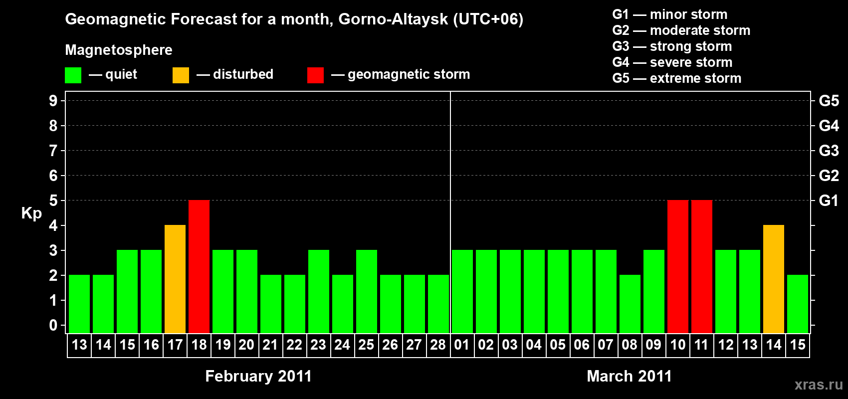 Forecast of the daily maximal value of geomagnetic index&nbsp;Kp for <b>1 month</b> (31 days) <b>from Feb 13, 2011 to Mar 15, 2011</b>