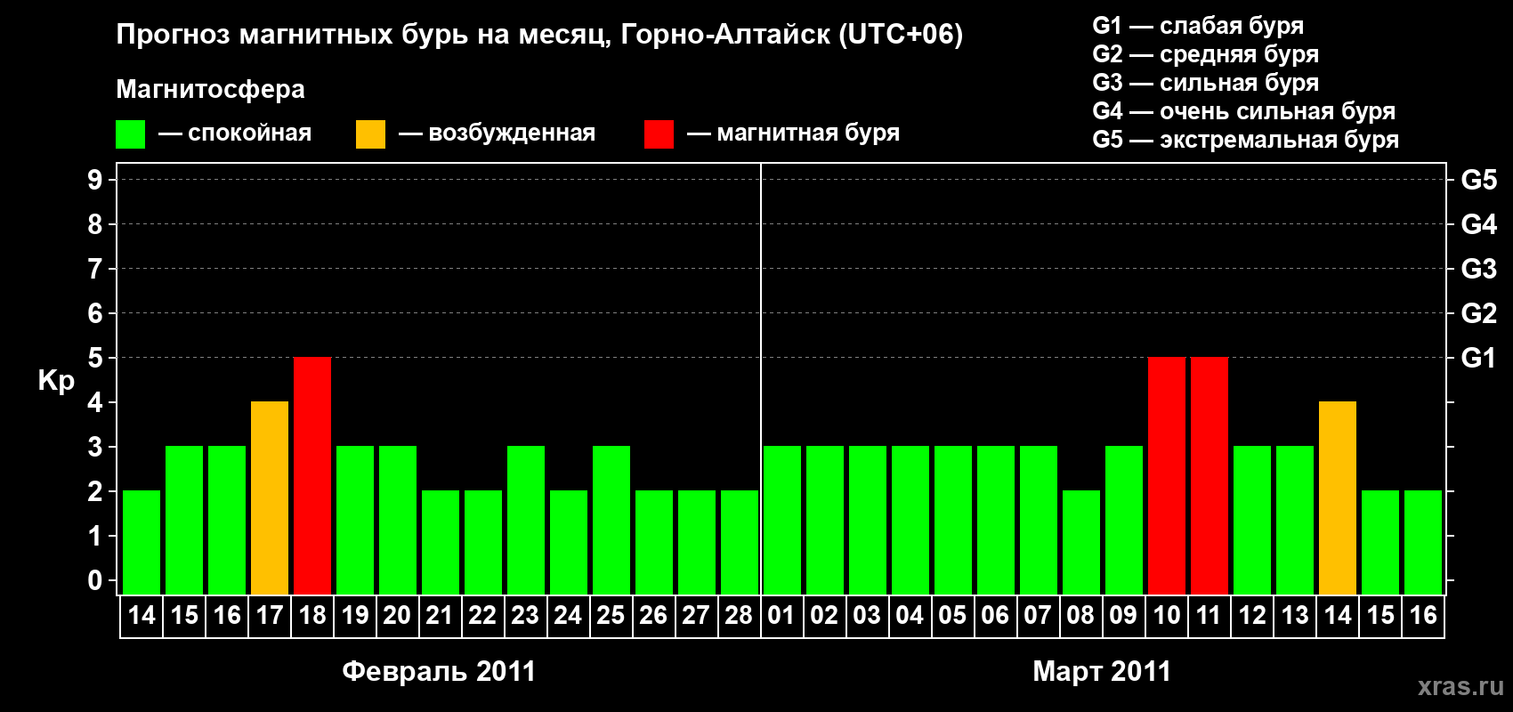 Прогноз максимального суточного геомагнитного индекса&nbsp;Kp на <b>1 месяц</b> (31 день) <b>с 14 февраля по 16 марта 2011 г</b>