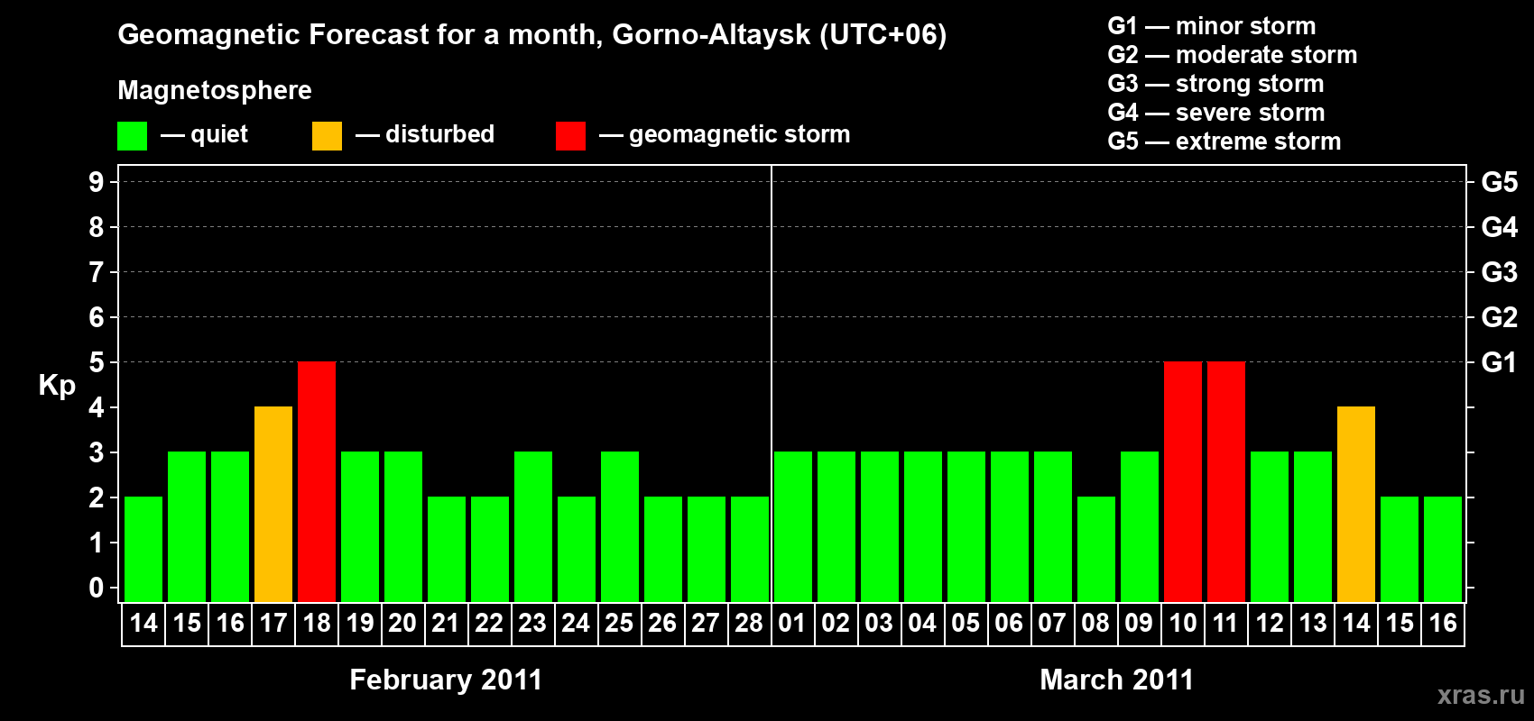 Forecast of the daily maximal value of geomagnetic index&nbsp;Kp for <b>1 month</b> (31 days) <b>from Feb 14, 2011 to Mar 16, 2011</b>