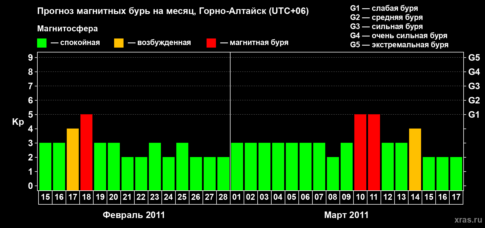Прогноз максимального суточного геомагнитного индекса&nbsp;Kp на <b>1 месяц</b> (31 день) <b>с 15 февраля по 17 марта 2011 г</b>