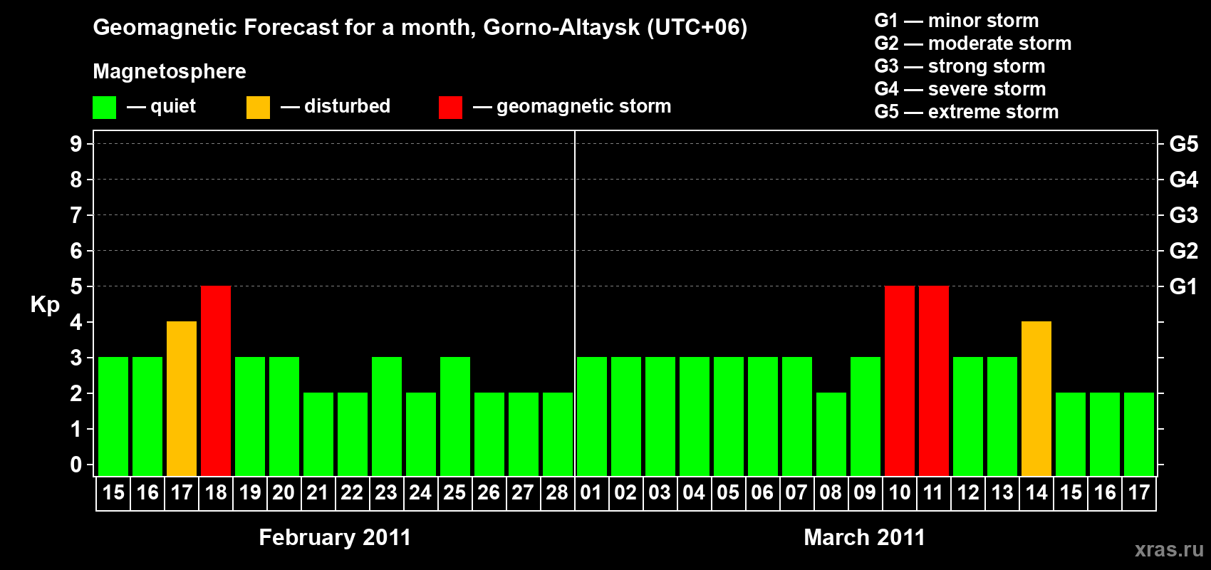 Forecast of the daily maximal value of geomagnetic index&nbsp;Kp for <b>1 month</b> (31 days) <b>from Feb 15, 2011 to Mar 17, 2011</b>
